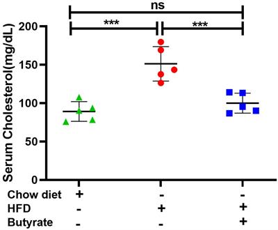 AUF-1 knockdown in mice undermines gut microbial butyrate-driven hypocholesterolemia through AUF-1–Dicer-1–mir-122 hierarchy